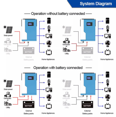 3.5KW 24V 48 โวลต์ไฮบริดอินเวอร์เตอร์พลังงานแสงอาทิตย์ MPPT การตรวจสอบระยะไกลด้วยระบบปิดกริด