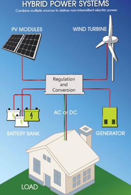 48V 96V Wind Turbine Complete System ระบบเครื่องกำเนิดลมไฟฟ้ากระแสสลับ