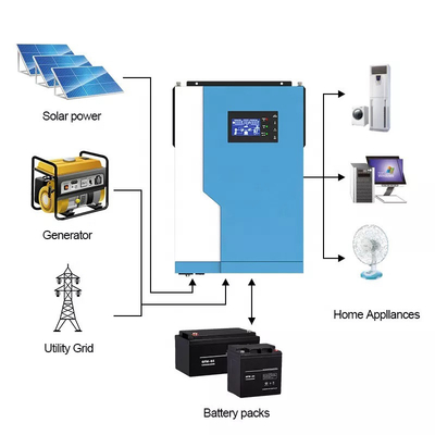 MPPT 100 แอมป์ไฮบริดอินเวอร์เตอร์พลังงานแสงอาทิตย์ 5.5KW 24V 48V บน Off Grid Hybrid Inverter