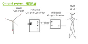 48V 96V บนระบบไฟฟ้ากริด 220V Off Grid Power Solutions 200Ah