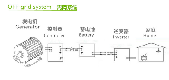 On Grid Off Grid ระบบผลิตไฟฟ้าพลังงานลม 12V 24V LiFePO4 แบตเตอรี่