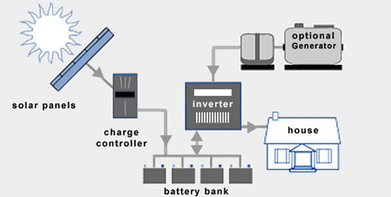 IP54 96V 220V Wind Turbine Complete System On Grid Off Grid แบตเตอรี่ลิเธียม