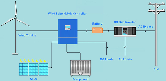 IP54 96V 220V Wind Turbine Complete System On Grid Off Grid แบตเตอรี่ลิเธียม