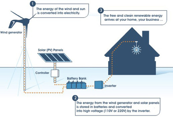 เครื่องกำเนิดไฟฟ้ากังหันลมราคาถูกมาก IP54 5KWH 10KWH 20KWH เครื่องกำเนิดไฟฟ้ากังหันลมต่ำ