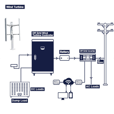 Tiny Wind Turbine Complete System 48V 96V 200Ah 300Ah พร้อมแบตเตอรี่
