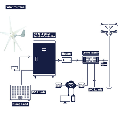 Tiny Wind Turbine Complete System 48V 96V 200Ah 300Ah พร้อมแบตเตอรี่