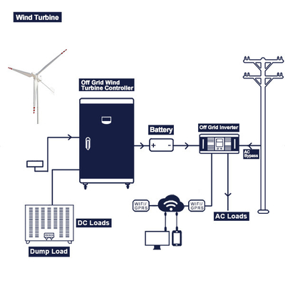 Hybrid Wind Turbine Complete System 96V 200Ah 300Ah การตรวจสอบระยะไกล