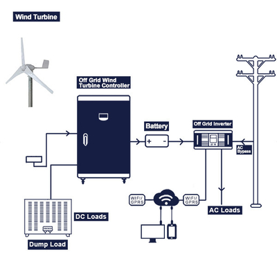 Off Grid Wind Turbine Complete System 96V 220V เครื่องกำเนิดไฟฟ้ากังหันลมกำลังขับ 200Ah 300Ah
